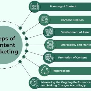 Content Marketing & Branding Strategy