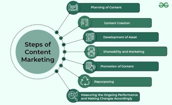 Content Marketing & Branding Strategy